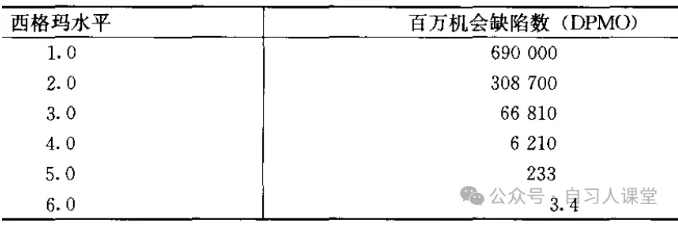 西格玛水平对应的缺陷率是怎么计算出来的