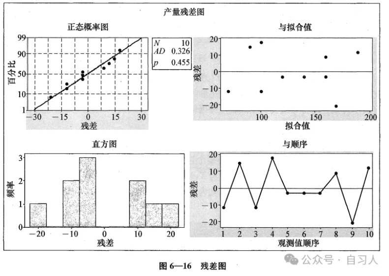 残差图不会分析？用1800字教会你