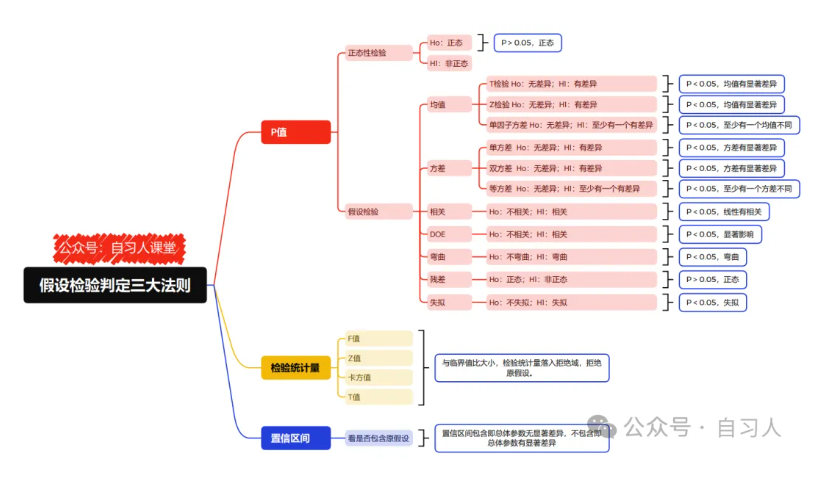 假设检验判定三大法则汇总