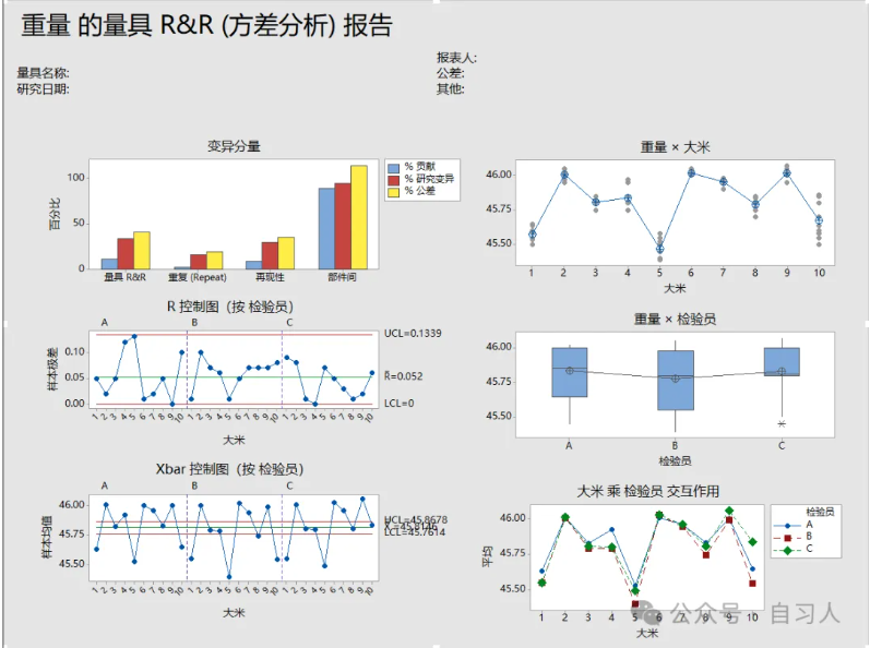 量具R＆R（方差分析）报告还不会看？安排！