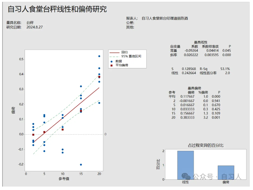 测量系统MSA线性和偏倚不会分析？2000字教会你