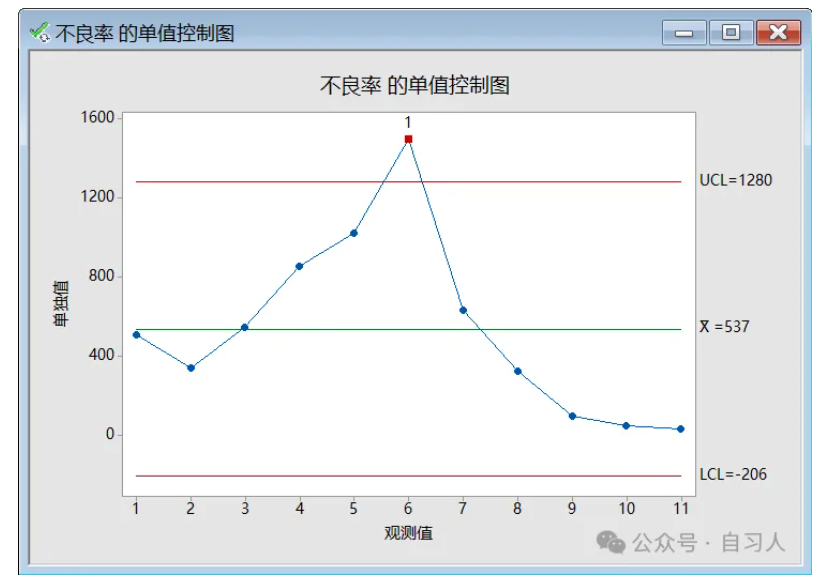 DMAIC如何分段做控制图（minitab操作）