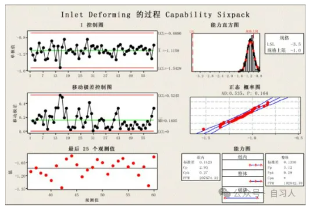 如何分析过程能力分析中的六合一图？